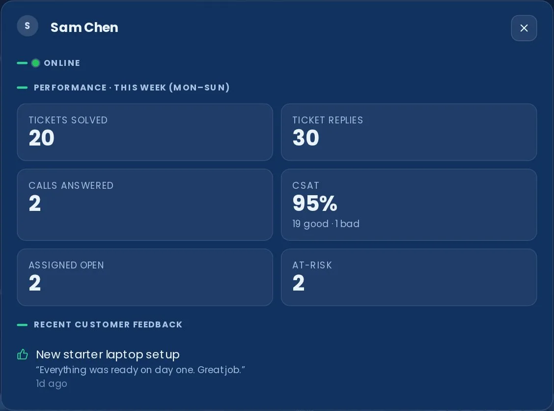 The per-agent drill-down: tickets solved, replies, calls answered, CSAT, assigned-open and at-risk, plus recent feedback