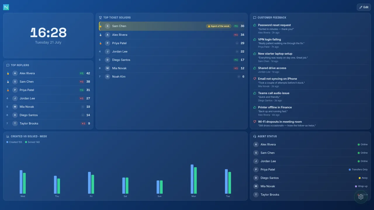 The Canvas board style — a build-your-own wall with a movable clock panel, leaderboards, customer feedback, a ticket-flow chart and agent status, freely arranged on a grid that always fits one screen.