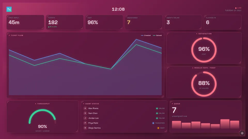 The Flux HUD board on the Rose theme — the same layout recoloured with a warm pink accent and chart lines.