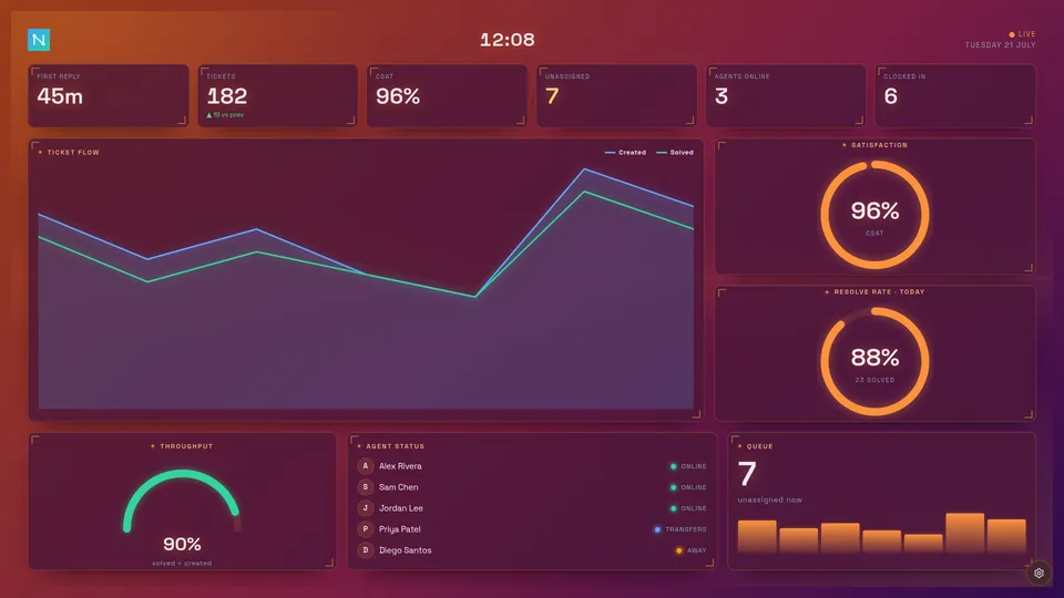The Flux HUD board on the Sunset theme — the same layout recoloured with a warm orange accent and chart lines.