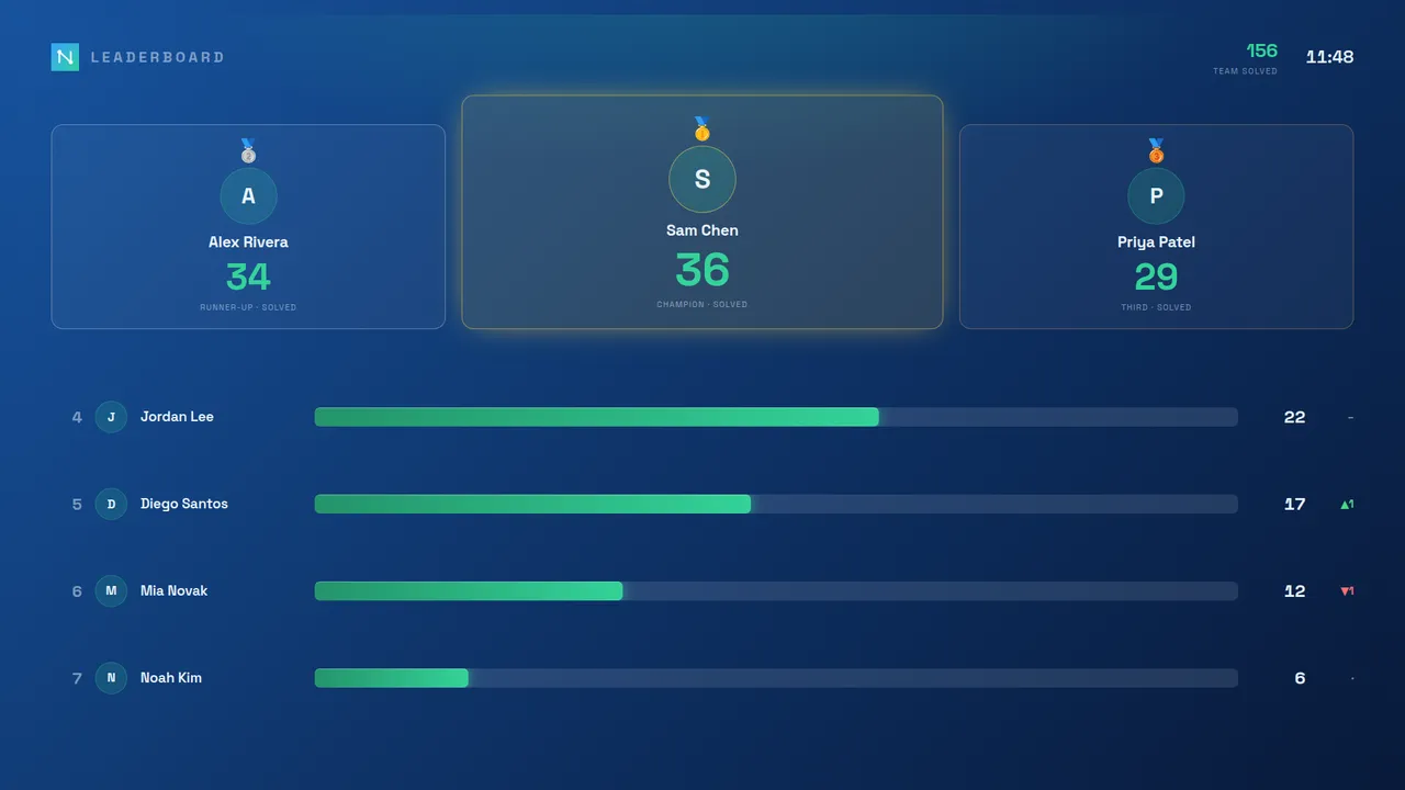 The Leaderboard board style — a competitive wall with a gold, silver and bronze podium for the top three solvers over ranked bars with movement arrows.