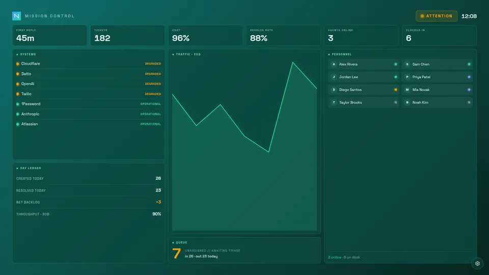 The Mission Control board on the Aurora theme — the same NOC layout recoloured with a green accent.