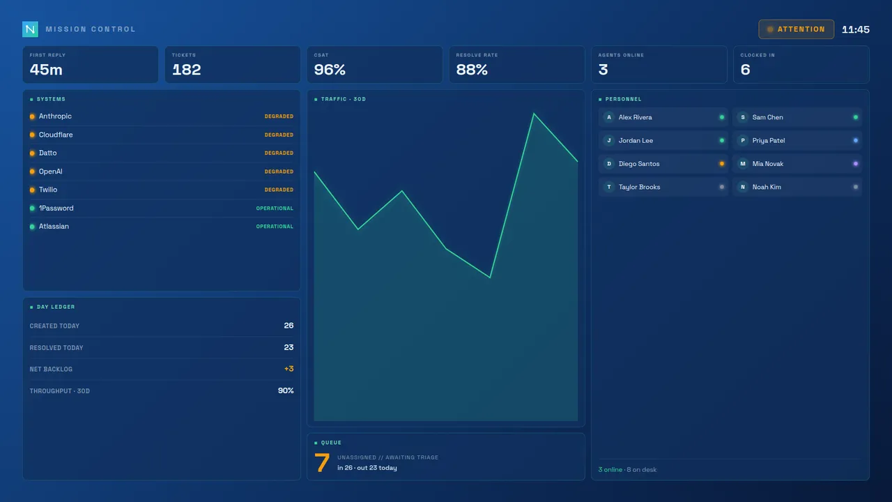 The Mission Control board style — a dense NOC wall with a live status banner, KPI tiles, a service-health systems panel, a traffic chart, a queue and a personnel grid.