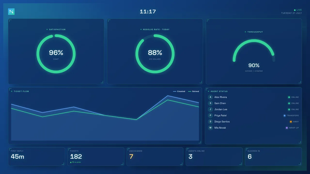 The Pulse HUD board style — three large circular gauges for satisfaction, resolve rate and throughput above a ticket-flow chart and agent status.