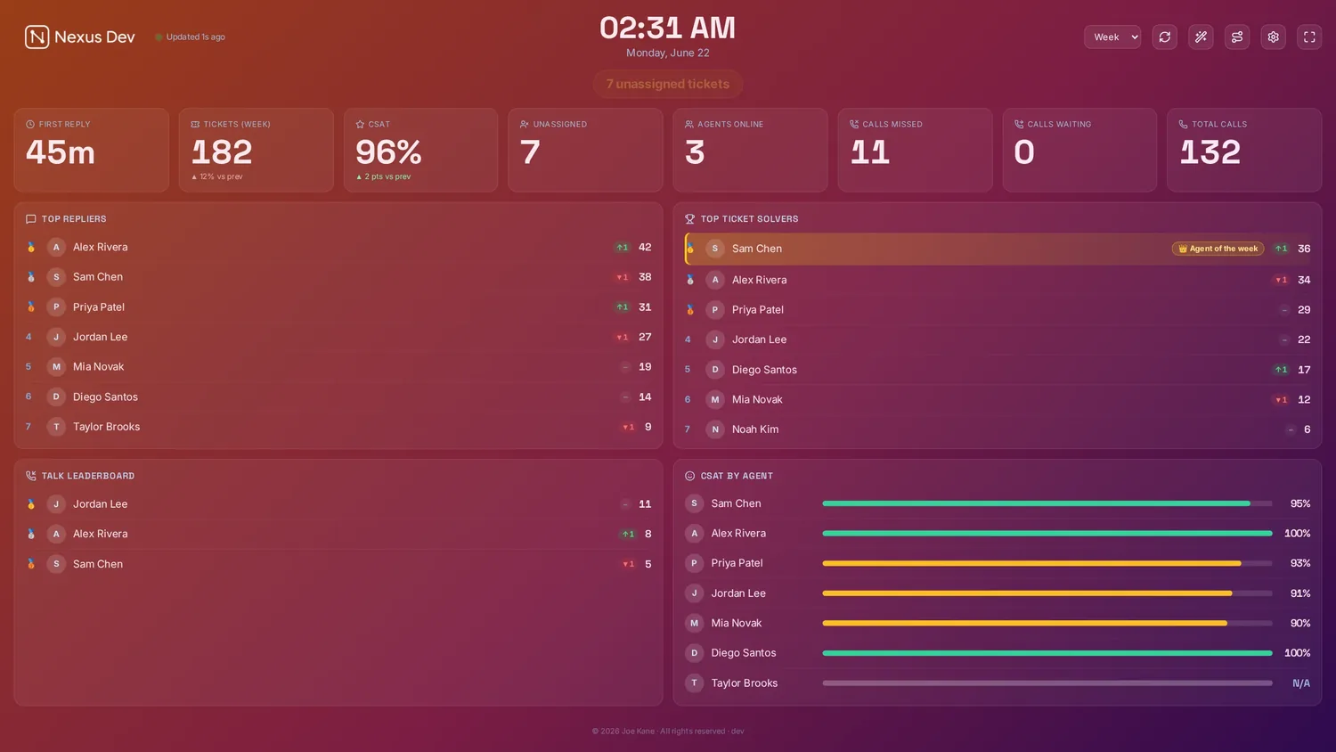 A help desk wallboard showing SLA countdowns and queue