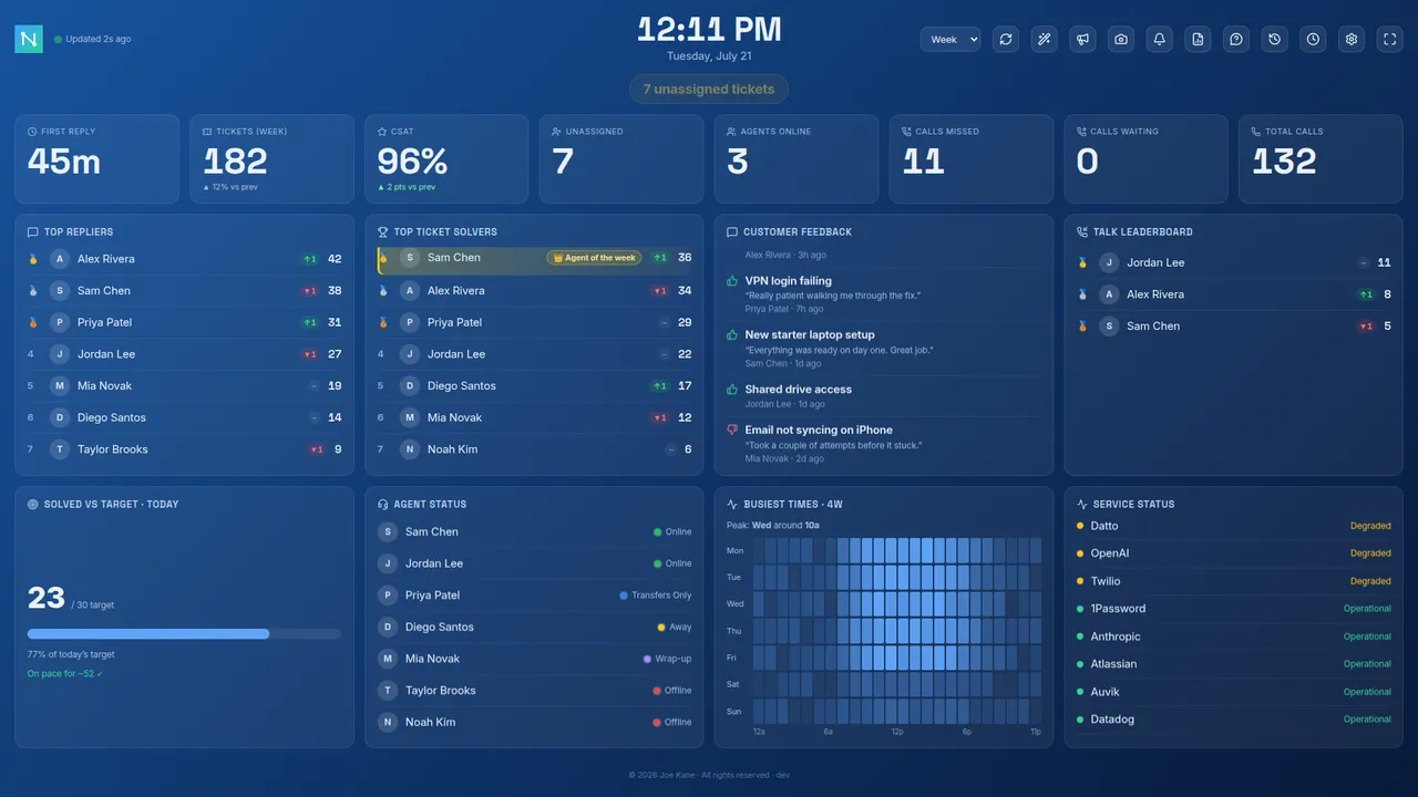 The Standard board style — the full configurable Nexus panel board with KPI tiles, a top-solvers leaderboard, agent status, a busiest-times heatmap and service status.