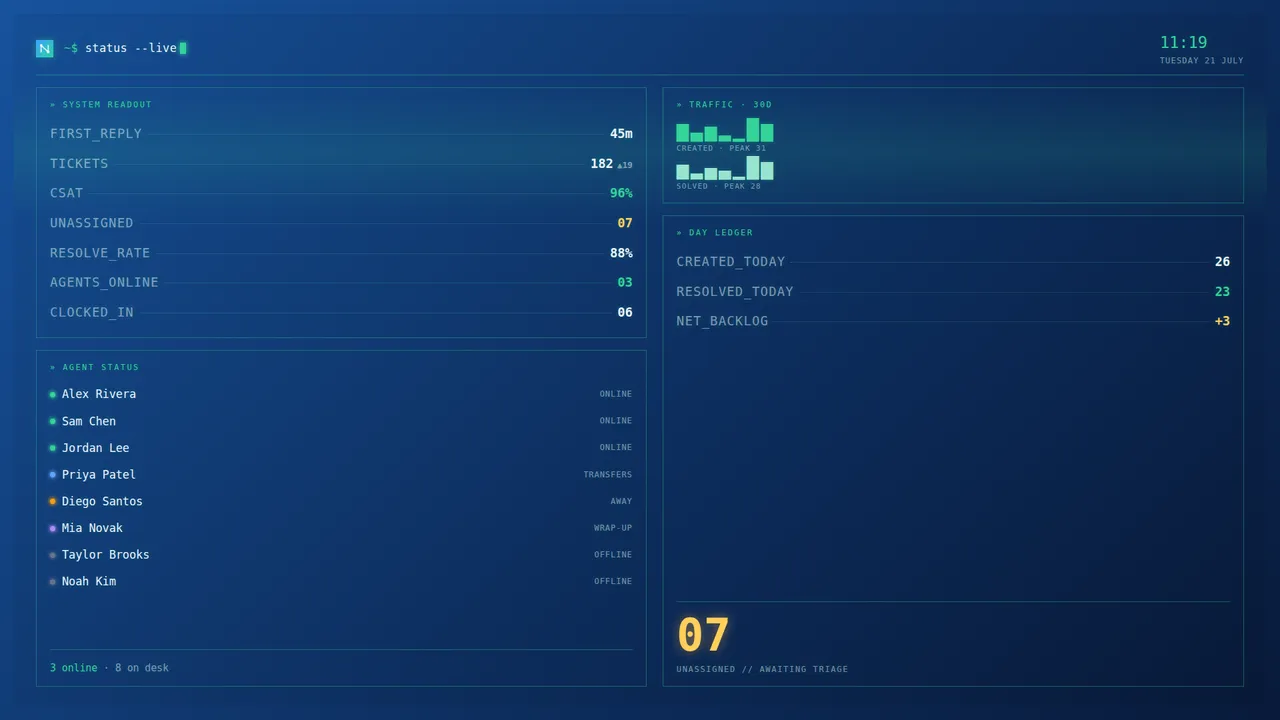 The Terminal board style — a retro command-line readout in a monospace font with a status prompt, block-character sparklines and a day ledger.