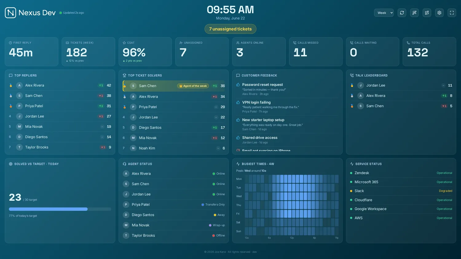The Nexus wallboard showing the KPI strip, ticket panels, leaderboards and a busiest-times heatmap.