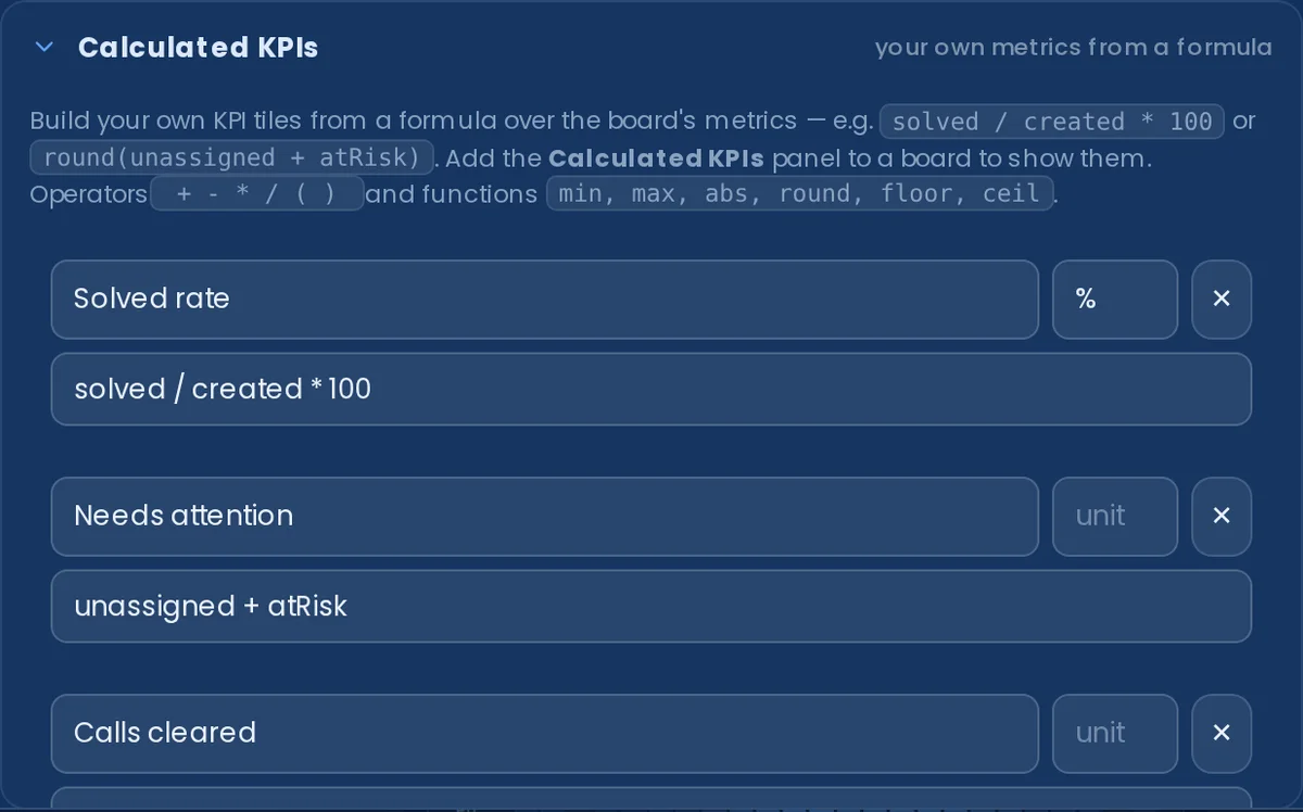 Settings → Panels → Calculated KPIs: rows of label, unit and formula inputs — 'Solved rate' = solved / created * 100 %, 'Needs attention' = unassigned + atRisk, 'Calls cleared' = callsTotal - callsWaiting — above the operators and functions reference.