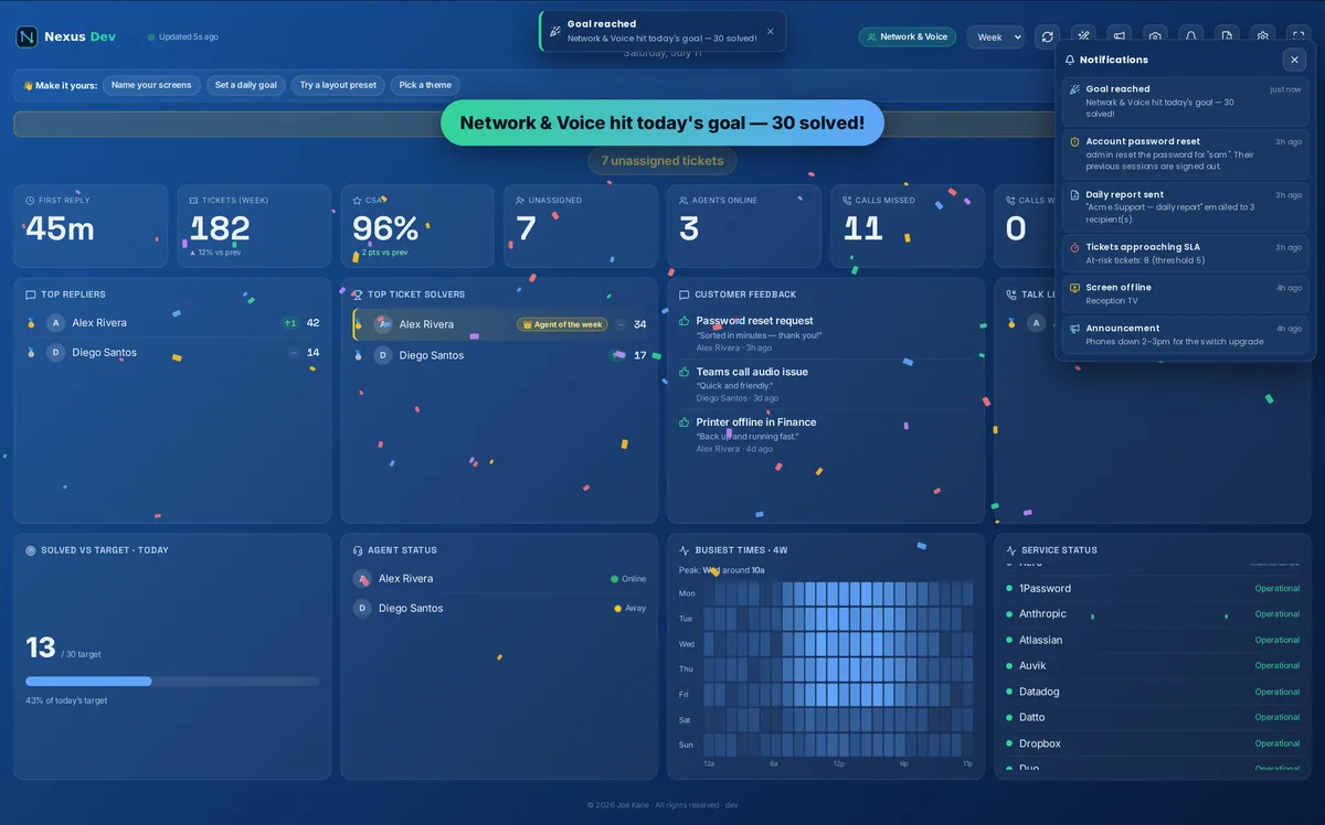 The board with the notification history panel open: a goal-reached entry at the top, then account password reset, daily report sent, tickets approaching SLA, screen offline and an announcement.