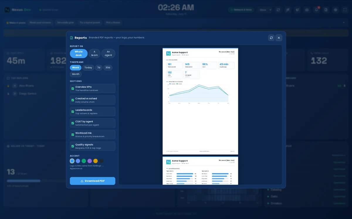 The Reports studio: scope, timeframe, section and accent pickers on the left, a live A4 preview of the branded report on the right, and a Download PDF button.