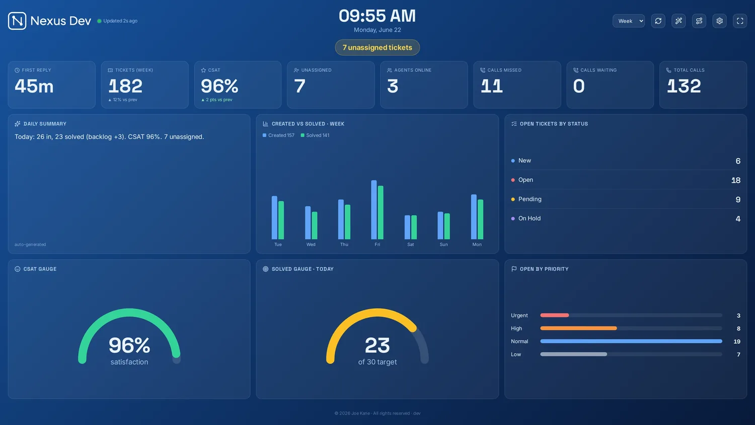 Charts and analytics panels