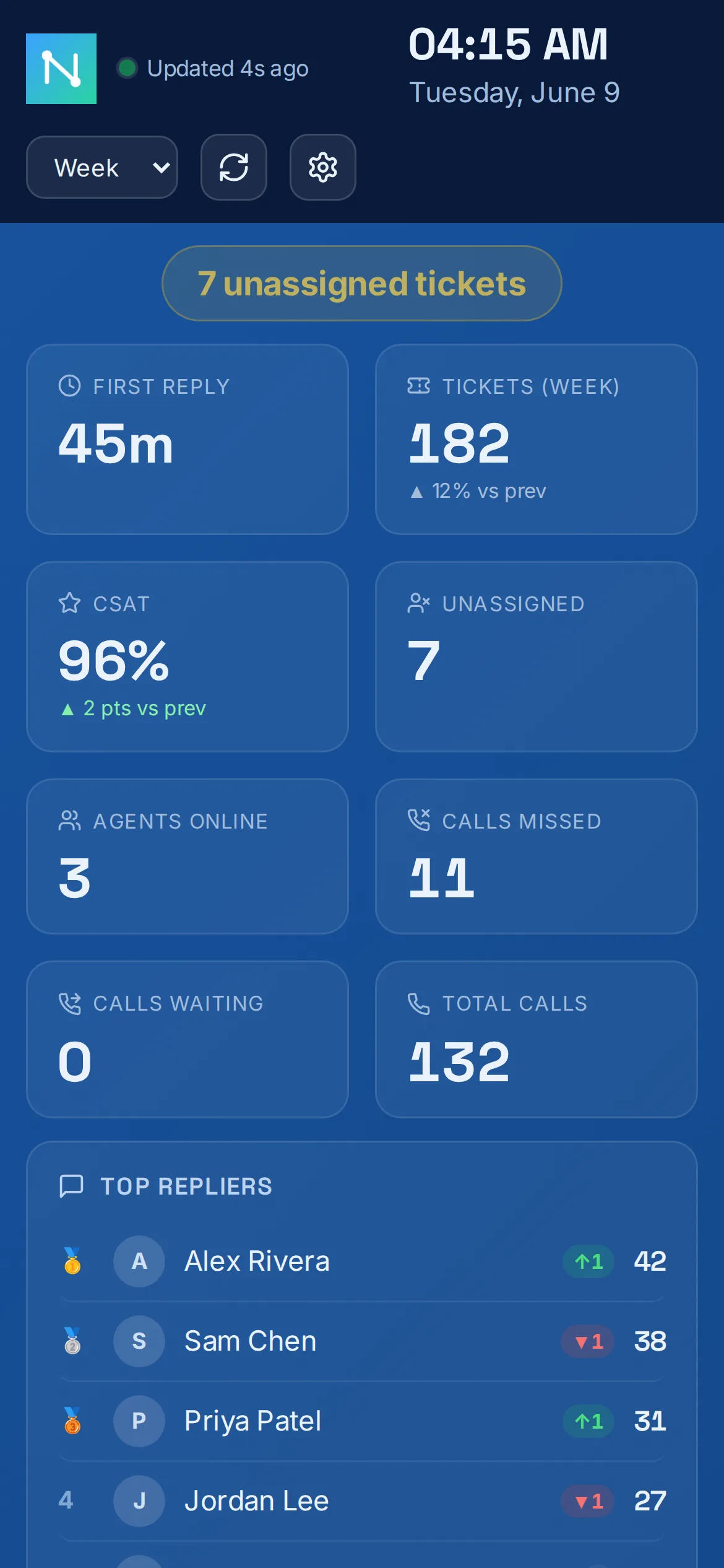 Nexus phone layout — single-column KPI tiles and leaderboard