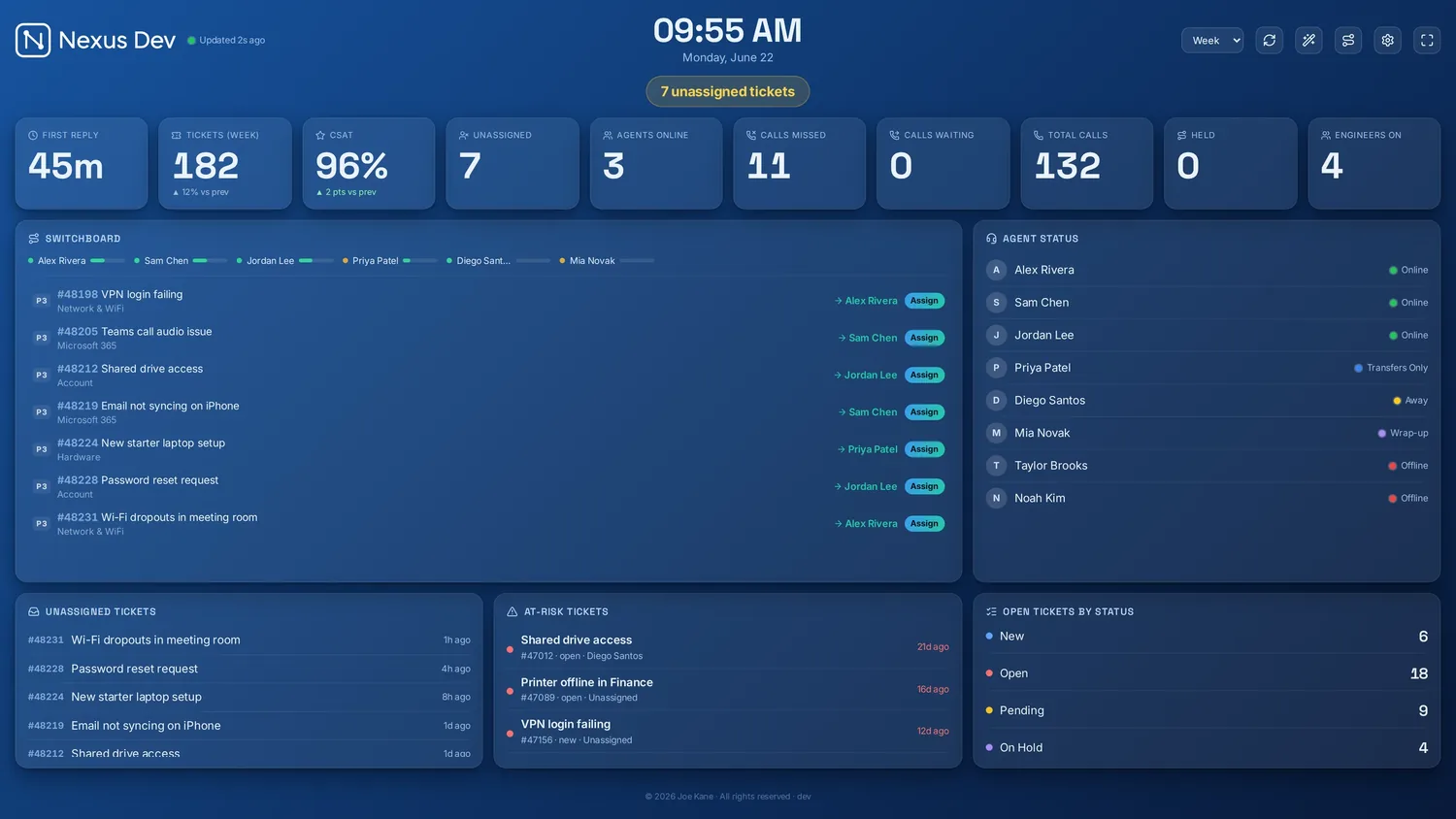 A live board running the Switchboard Command preset: the Switchboard feed panel — an engineer-load strip then the routed queue, each ticket headed to an engineer with a one-tap Assign — alongside at-risk tickets, agent status and open-by-status panels.