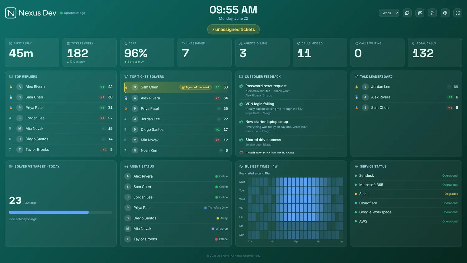 The full Nexus wallboard — the same board the Zendesk app renders inside Zendesk Support.